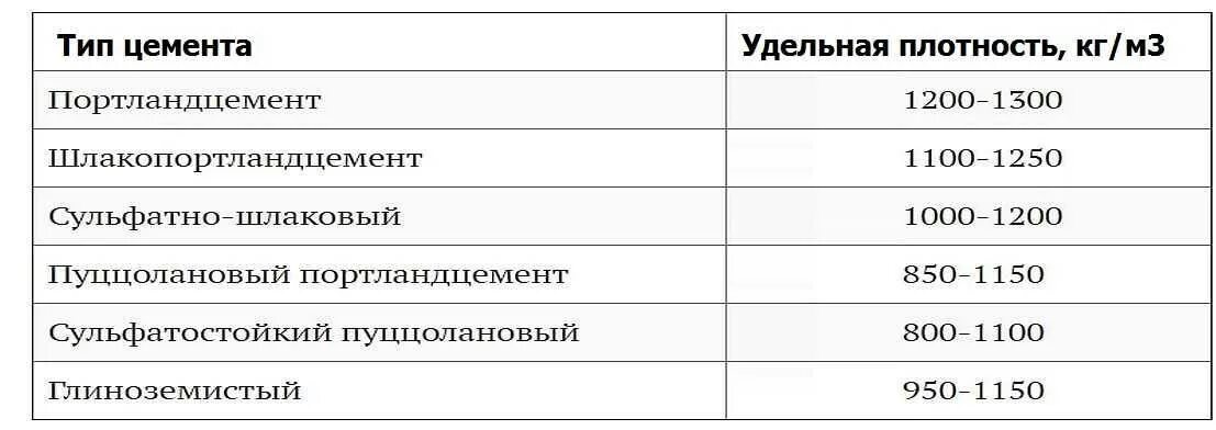 Сколько килограмм в 1 кубе песка. 1 Тонна цемента сколько кубов. Вес 1 Куба цемента. Плотность цемента кг/м3. Вес 1 Куба цемента м500.