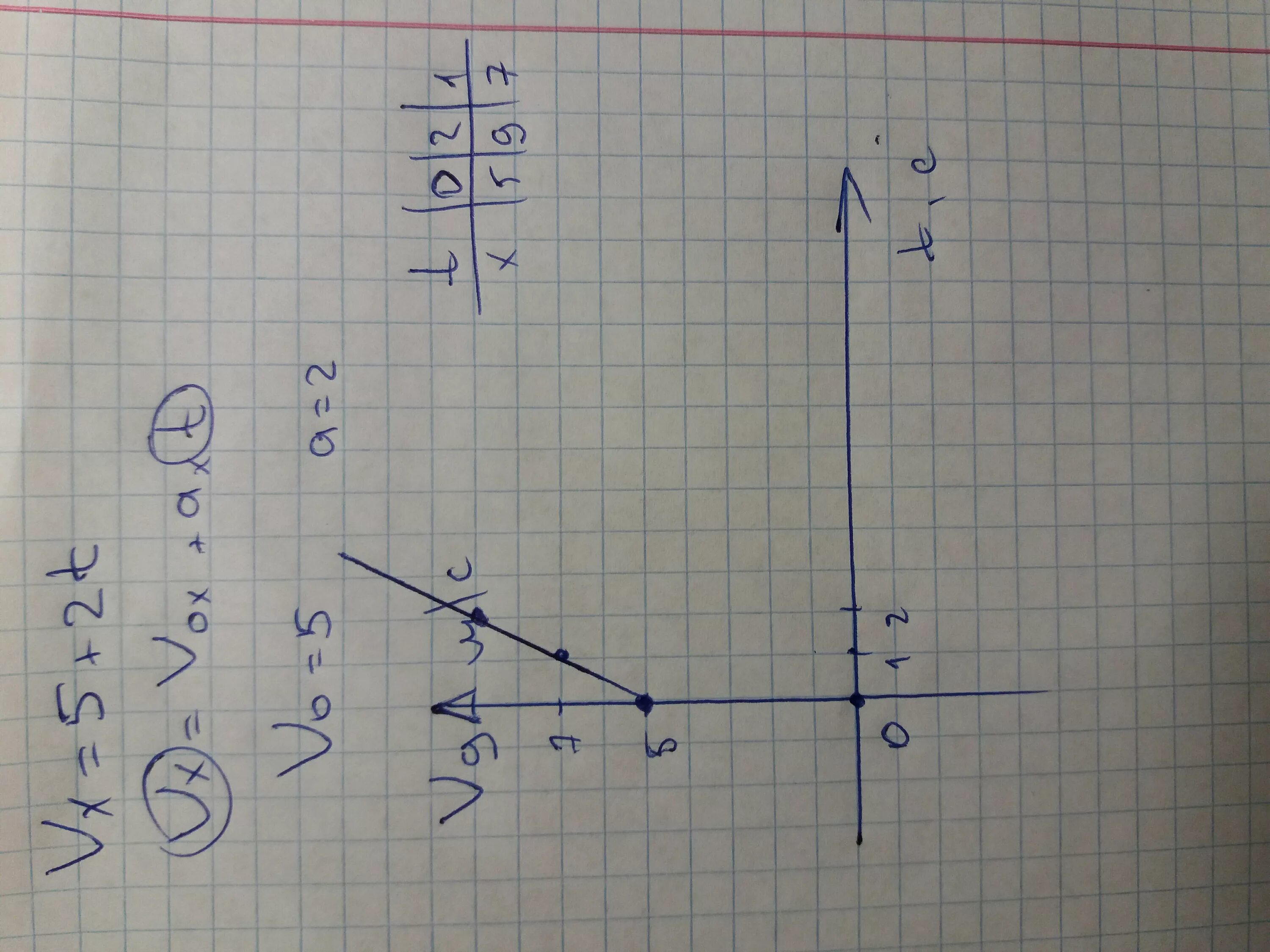 Х=2-2t. X 2 5t физика. X 3t график. График x=5+2t. X 3 t 3t2