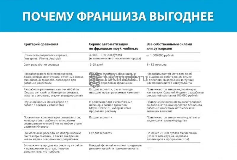 Рентабельные франшизы. Чем выгодна франшиза. Франшиза это. Чем выгодна франшиза. Франшиза это.