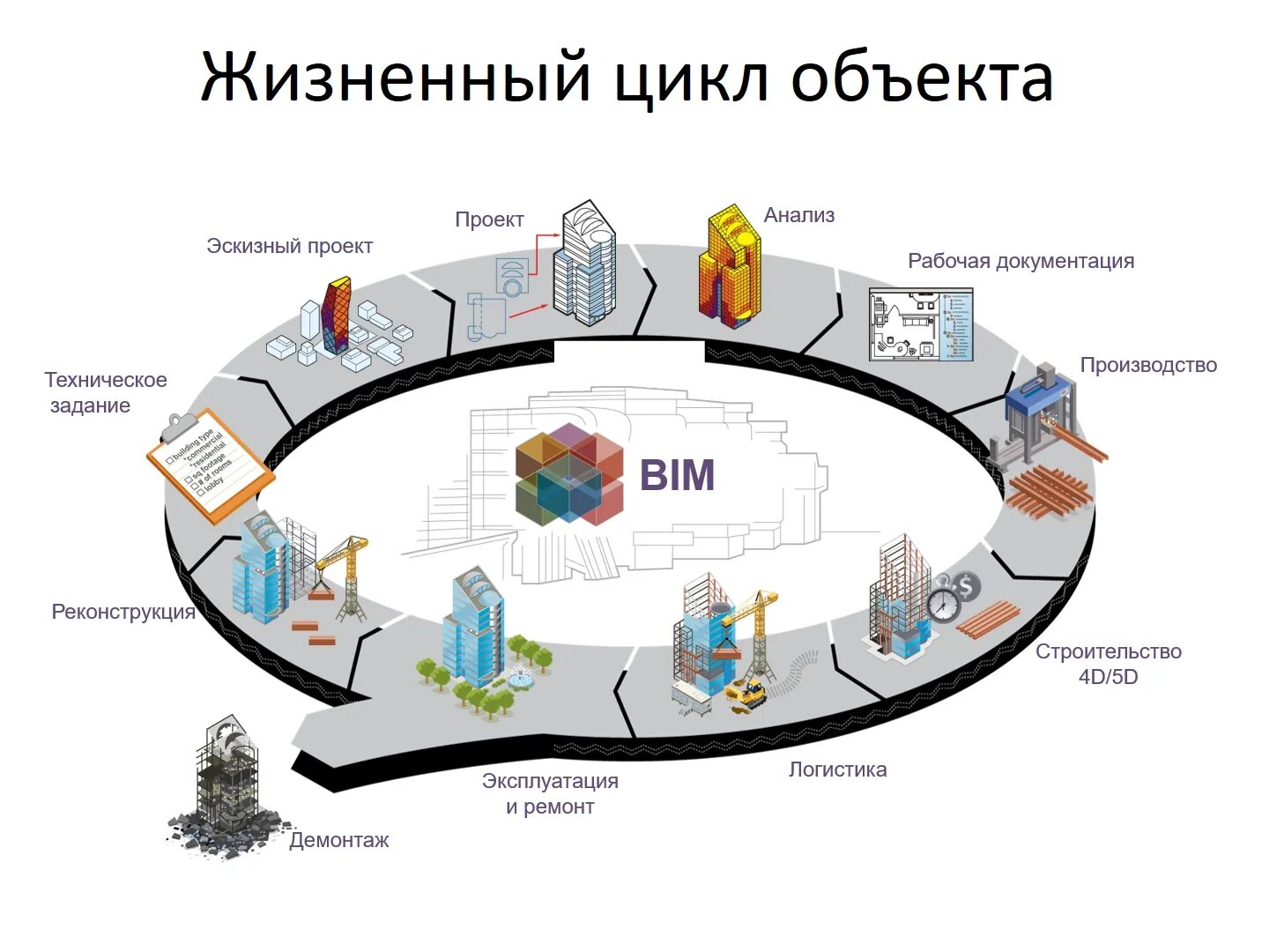 Управления жизненным циклом объектов. Информационная модель здания BIM. Технологии информационного моделирования. Моделирование жизненного цикла здания. Информационное моделирование в строительстве.