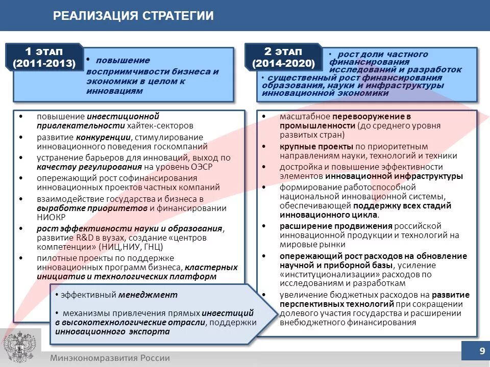 Стратегия развития отрасли информационных. Этапы становления инновационной экономики России. Этапы реализации стратегии. Этапы внедрения стратегии. Этапы реализации инновационной стратегии.