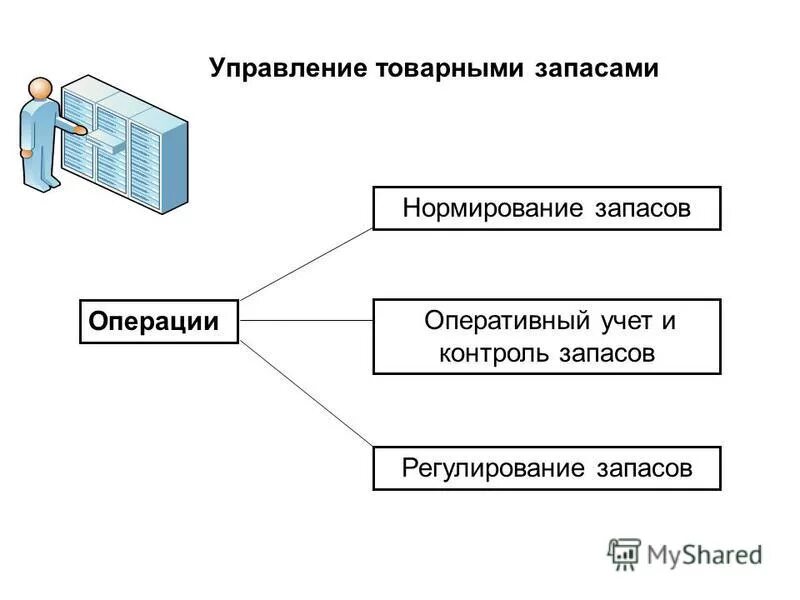 Работа управление товарными запасами. Способы управления товарными запасами. Система управления товарными запасами в торговой организации. Задачи, решаемые при регулировании товарными запасами. Система управления материальными запасами на предприятии.