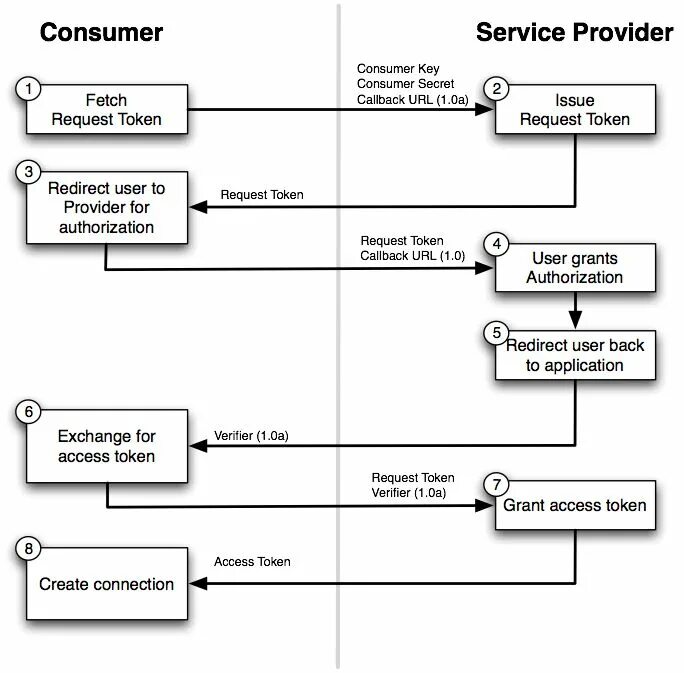 Oauth flow. Oauth2 схема. oauth2 flow. oauth 1.0. oauth токен.