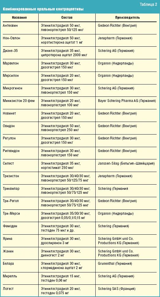 Гормональные препараты контрацептивы список препаратов. Комбинированные оральные контрацептивы таблица препаратов. Гормональные противозачаточные таблетки список. Кок список препаратов контрацептивы.
