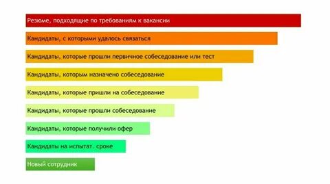 Эффективность поиска персонала