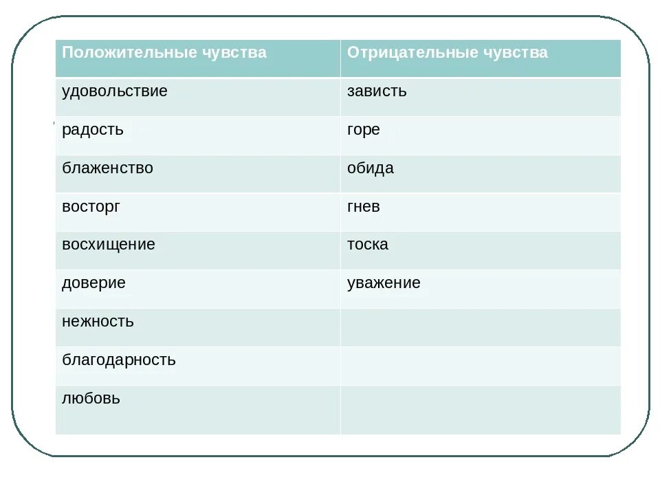 Какие чувства можно испытывать. Негативные и позитивные чувства и эмоции. Положительные и отрицательные чувства. Таблица положительных эмоций. Примеры положительных и отрицательных эмоций.