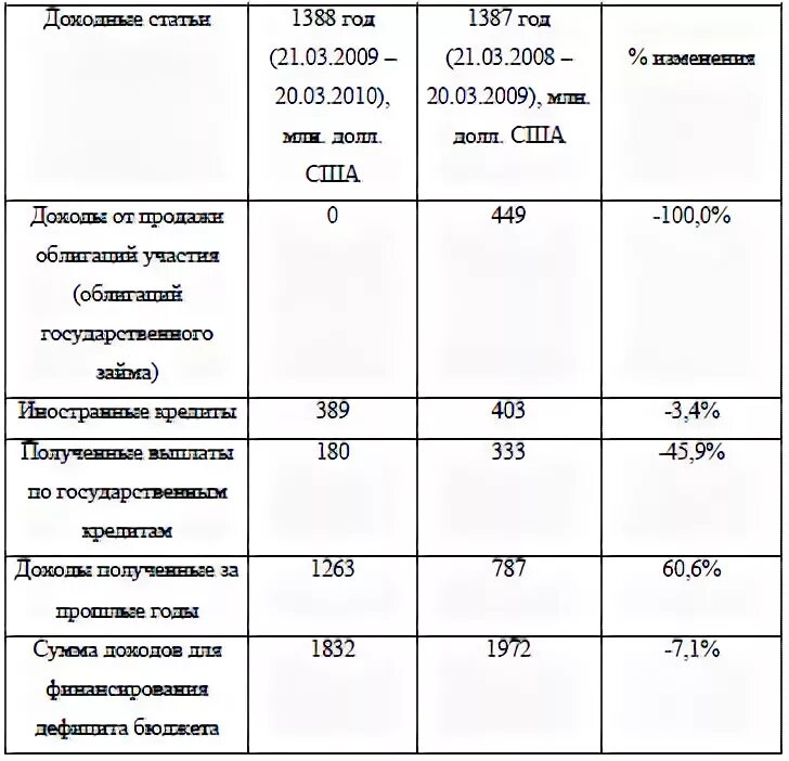 Максимальная выручка ип