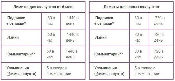 Какие бывают лимиты. Лимиты инстаграм 2025. лимиты в инстаграме. лимиты в инстаграм в сутки. лимит подписок в инстаграме.