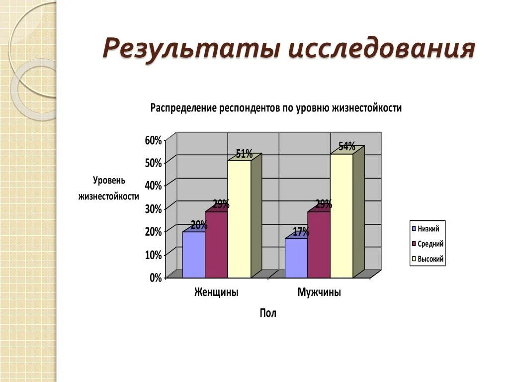 Тест жизнестойкости мадди леонтьева. Результаты исследования. Уровень жизнестойкости. Факторы жизнестойкости. Результаты обследования.