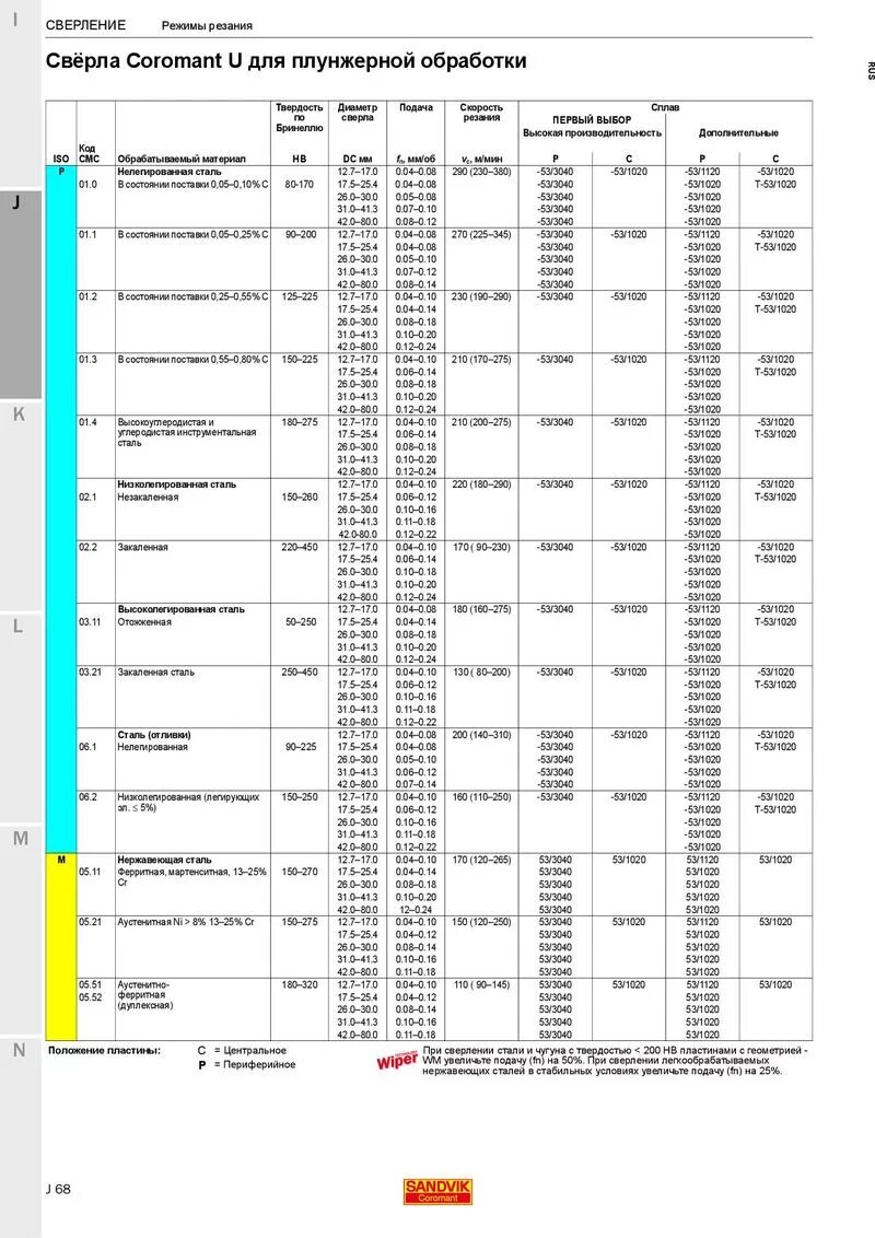 Режимы резания для корпусных сверл. Сверло режимы резания. Сверло режимы резания. Сверло режимы резания. Режимы резания для твердосплавных сверл.