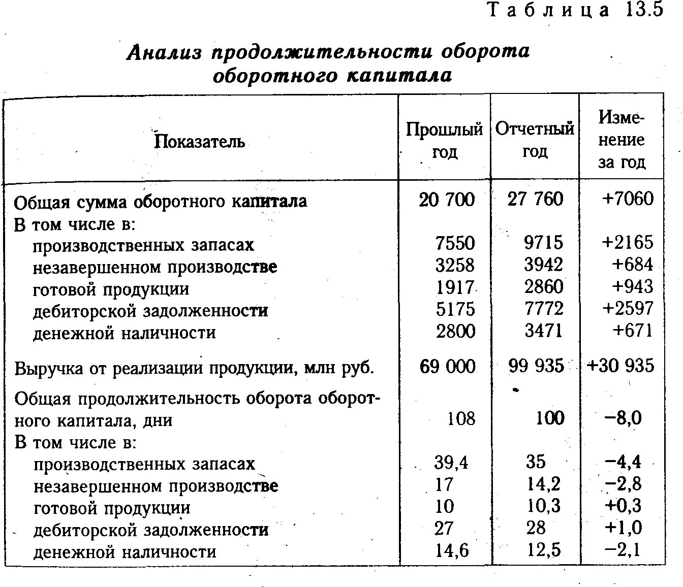 Продолжительность оборота оборотных активов. Показатели анализа использования оборотного капитала организации. Анализ оборачиваемости оборотного капитала. Продолжительность оборота оборотного капитала. Анализ продолжительности оборота оборотного капитала.