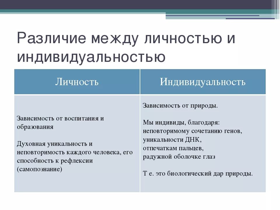 К признакам индивида относится. Отличие личности от индивида и индивидуальности. Личность и индивидуальность различия. Индивид индивидуальность личность различия. Различие инвида.и личности.