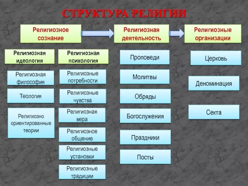 Какие слова относятся к религии