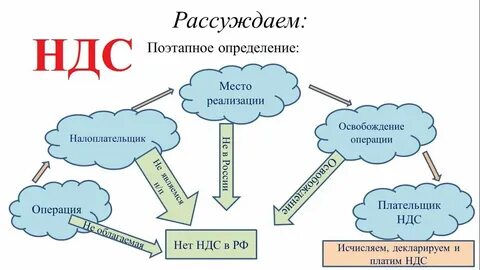 Зачем нужен ндс простыми словами