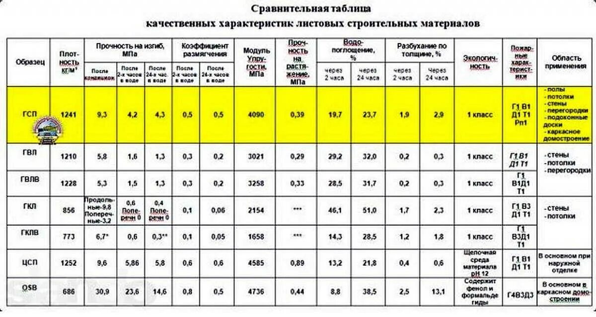 Осб 9 вес 1 листа. Вес плиты ОСП 11мм. Плита OSB-3 вес. ОСБ-3 12 мм вес листа. Плотность ОСП плиты кг/м3.