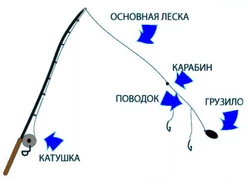 Каким должно быть грузило. Леска поплавок грузило крючок. Как сделать донную снасть с грузилом. Оснастка удочки донки. Донка на спиннинг.