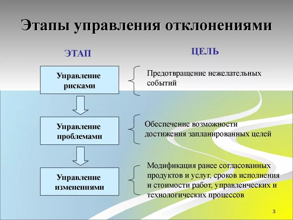 Управление процессом включает этапы. Этапы управления. Этапы управления отклонениями. Этапы менеджмента. Проектные отклонения риски проблемы изменения.