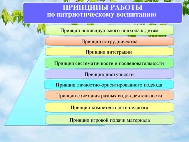 Метод проектов в патриотическом воспитании Метод проектов в патриотическом воспитании детей старшего дошкольного возраста