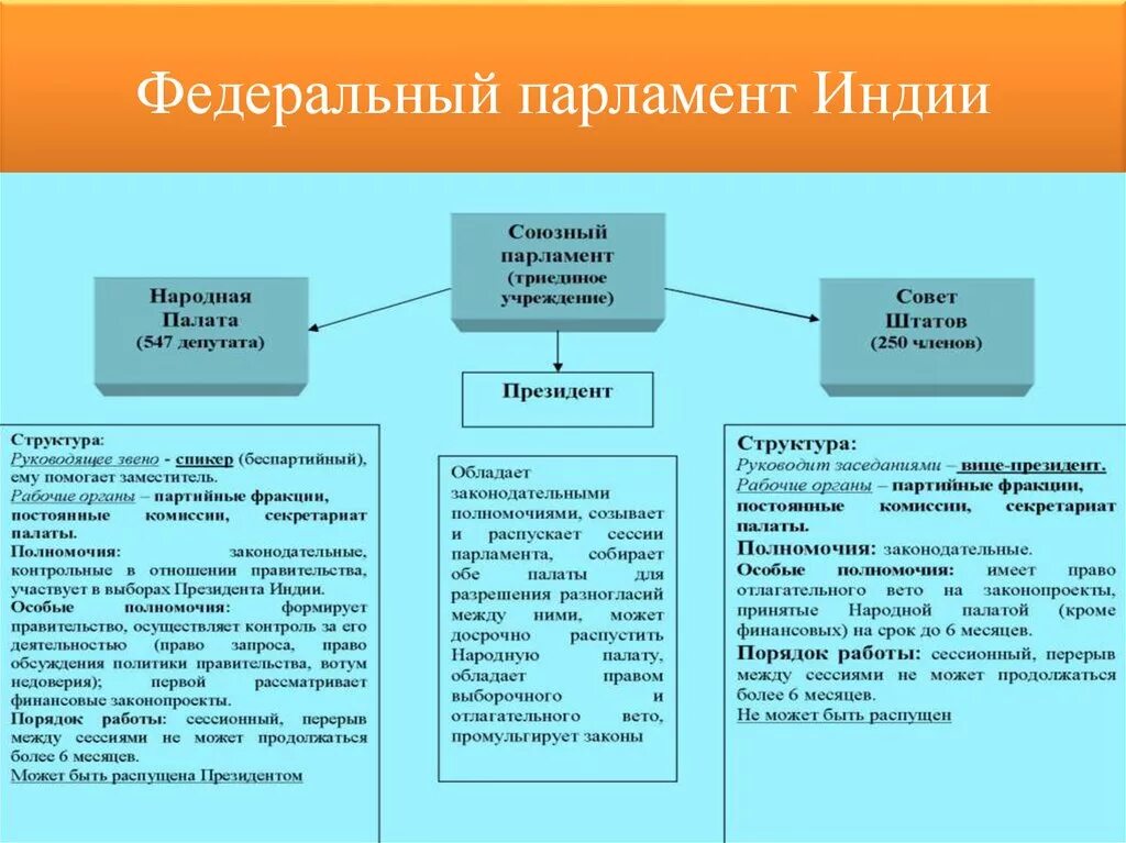 Парламент Индии структура. Полномочия парламента Индии. Парламент формирование Индии. Структура власти в Индии.