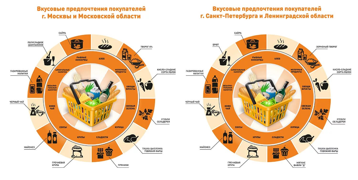 Изменение вкусов потребителей. Вкусовые предпочтения. Изменение вкусовых предпочтений. Вкусовые пристрастия. Формирование вкусовых предпочтений.