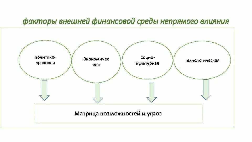 Влияние факторов прямое косвенное. Внешняя финансовая среда предприятия. Внешняя среда организации прямого и косвенного воздействия. Внешняя финансовая среда непрямого влияния. Финансы внутренняя среда.