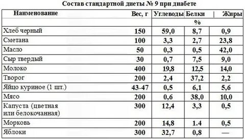 Состав диеты