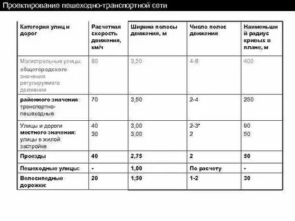 Расчетная скорость дороги