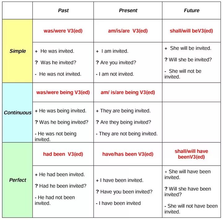 Пассивный залог в английском таблица. Has been какое время. Времена в английском языке таблица. Was ed какое время. Has в прошедшем времени английский