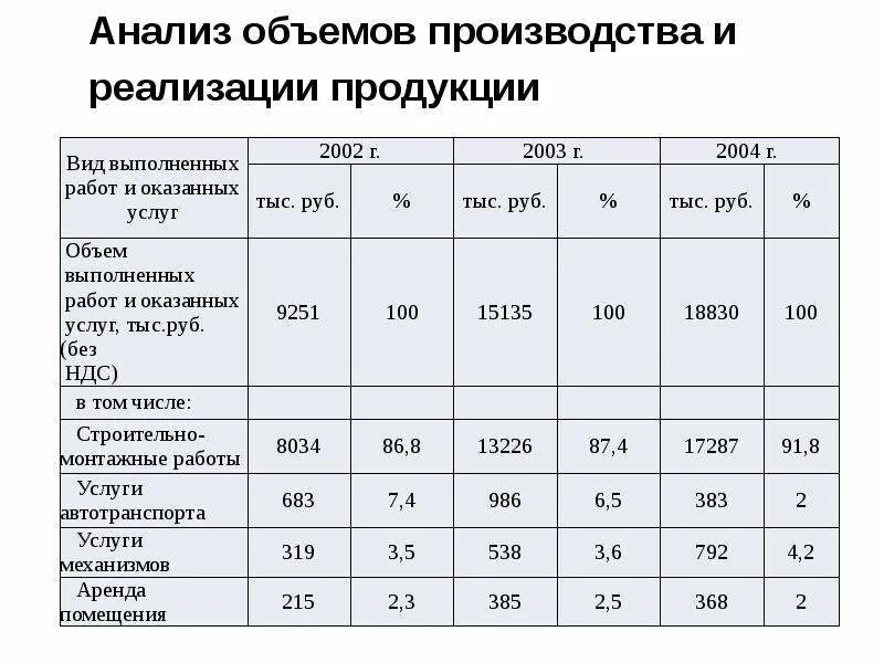 Объем производства и реализация продукции предприятия
