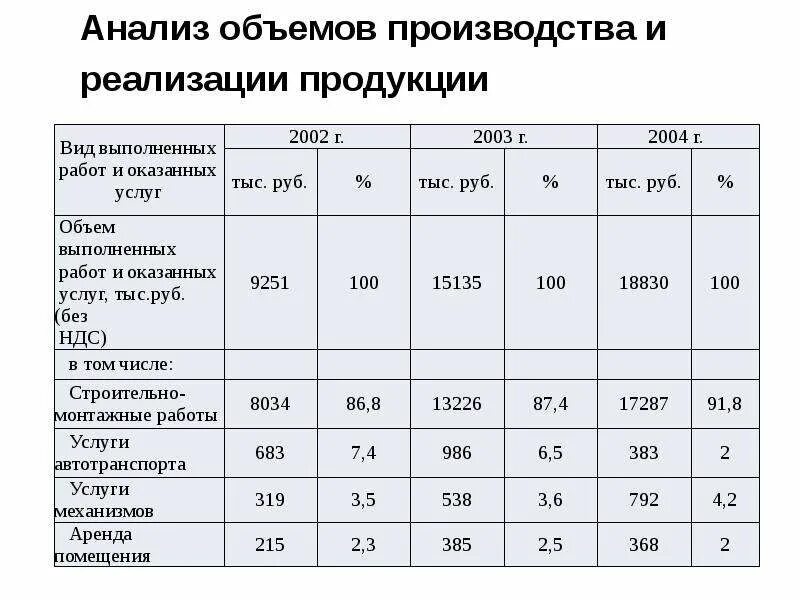 5 анализ реализации. Анализ выпуска и реализации продукции предприятия таблица. Показатели объема производства и реализации продукции таблица. Анализ динамики объема производства и реализации. Анализ производства продукции на предприятии показатели динамики.