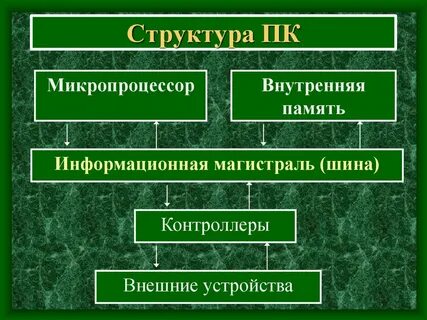 Структура персонального компьютера