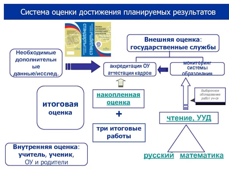 Оценка планируемых результатов ноо фгос. Внешняя оценка достижения планируемых результатов. внутренняя оценка достижения результатов. внутренняя оценка образовательных достижений. модель «система оценки достижения планируемых результатов».