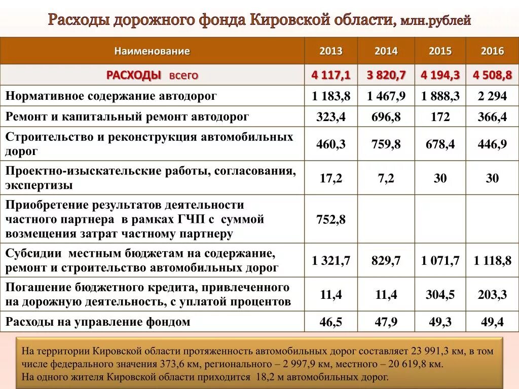 Затраты на содержание дорог