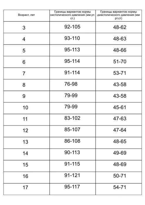 Сколько давление у подростка. Давление норма по возрастам у детей 12 лет норма таблица. Давление у детей норма таблица по возрастам и пульс 5 лет. Какое давление у детей 12. Давление у детей 6 лет норма таблица.