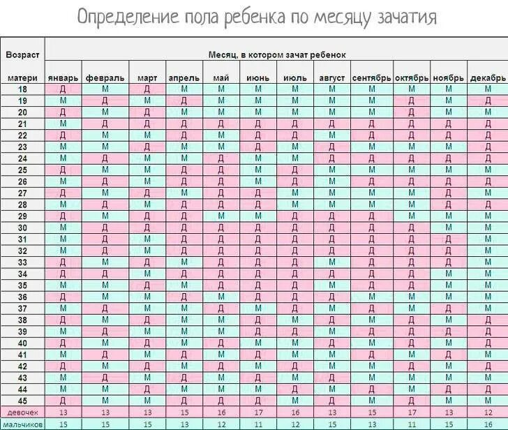 До скольки нужно родить. Определение пола. Пол ребенка. Как определить пол ребенка. На какой неделе узнают пол ребенка.