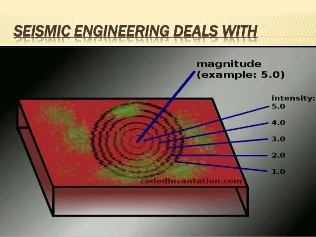 4 магнитуда землетрясения. Магнитуда землетрясения. Сейсмическая энергия. Землетрясение магнитуда и баллы. Магнитуда 6,7.