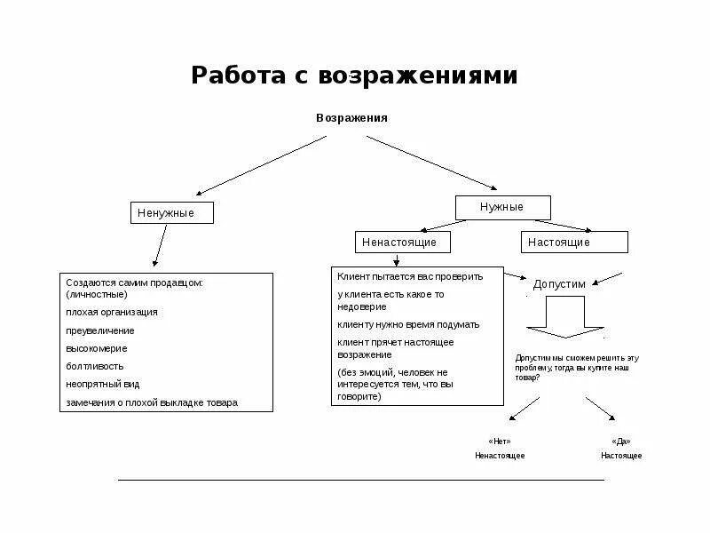 Система возражений. Виды возражений. работа с возражениями. алгоритм работы с возражениями. типы возражений в продажах.