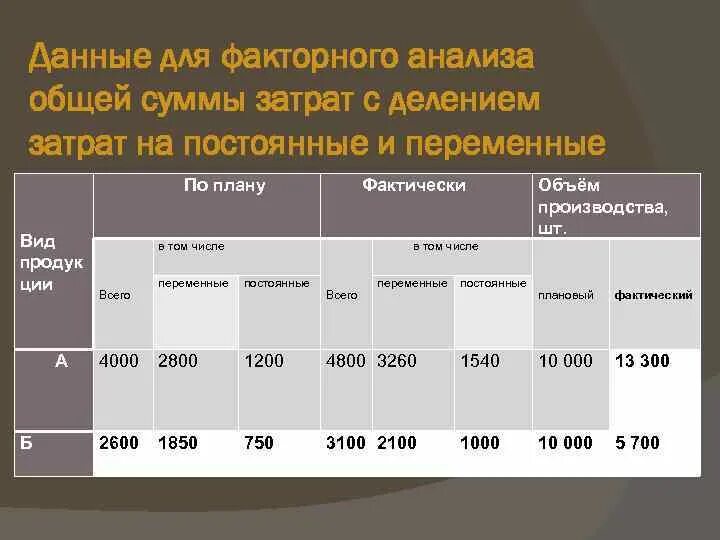 Общей сумме затрат на производство. Анализ общей суммы затрат. Факторный анализ расходов. Факторный анализ затрат на производство. Факторный анализ суммы затрат на производство.