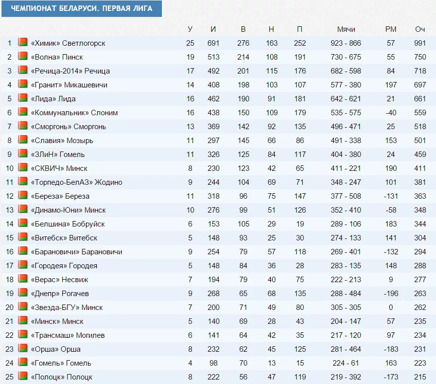 Чемпионат беларуси высшая лига турнирная таблица. Таблица первой Лиги. Таблица первой Лиги по футболу. Первая лига Украины: таблица. Сводная таблица 1 Лиги по футболу России.