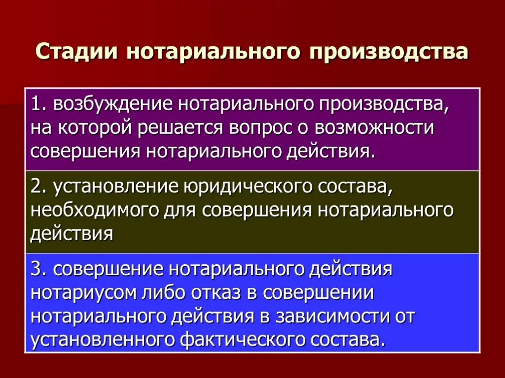 Стадии нотариального производства. Перечислите обязательные стадии нотариального производства.. Этапы совершения нотариального действия.. Стадии нотариальных действий.