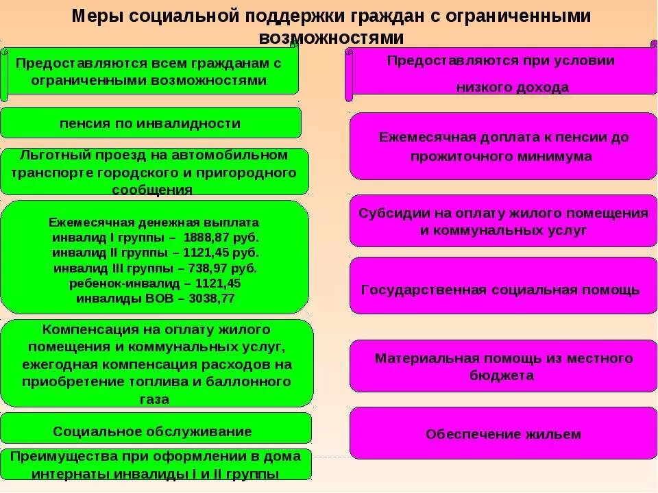 виды социального обслуживания таблица. меры социальной поддержки отдельных категорий граждан. меры социальных услуг. право на меры социальной поддержки. меры социальной поддержки, предоставляемые ветеранам труда.