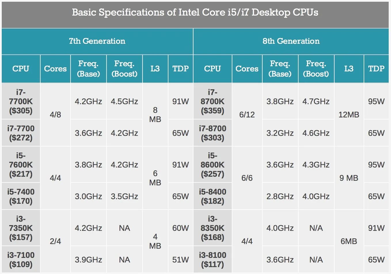 Интел какое поколение. Intel Core i3 8th Gen. Intel i3 поколение. Intel Core i3 8 поколения. Процессоры Интел восьмого поколения.