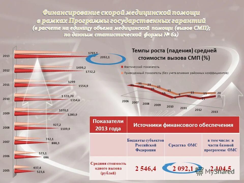 Норматив приезда скорой. Финансирование скорой помощи. Источники финансирования скорой медицинской помощи. Статистические данные скорой помощи. Объем финансирования неотложной помощи.