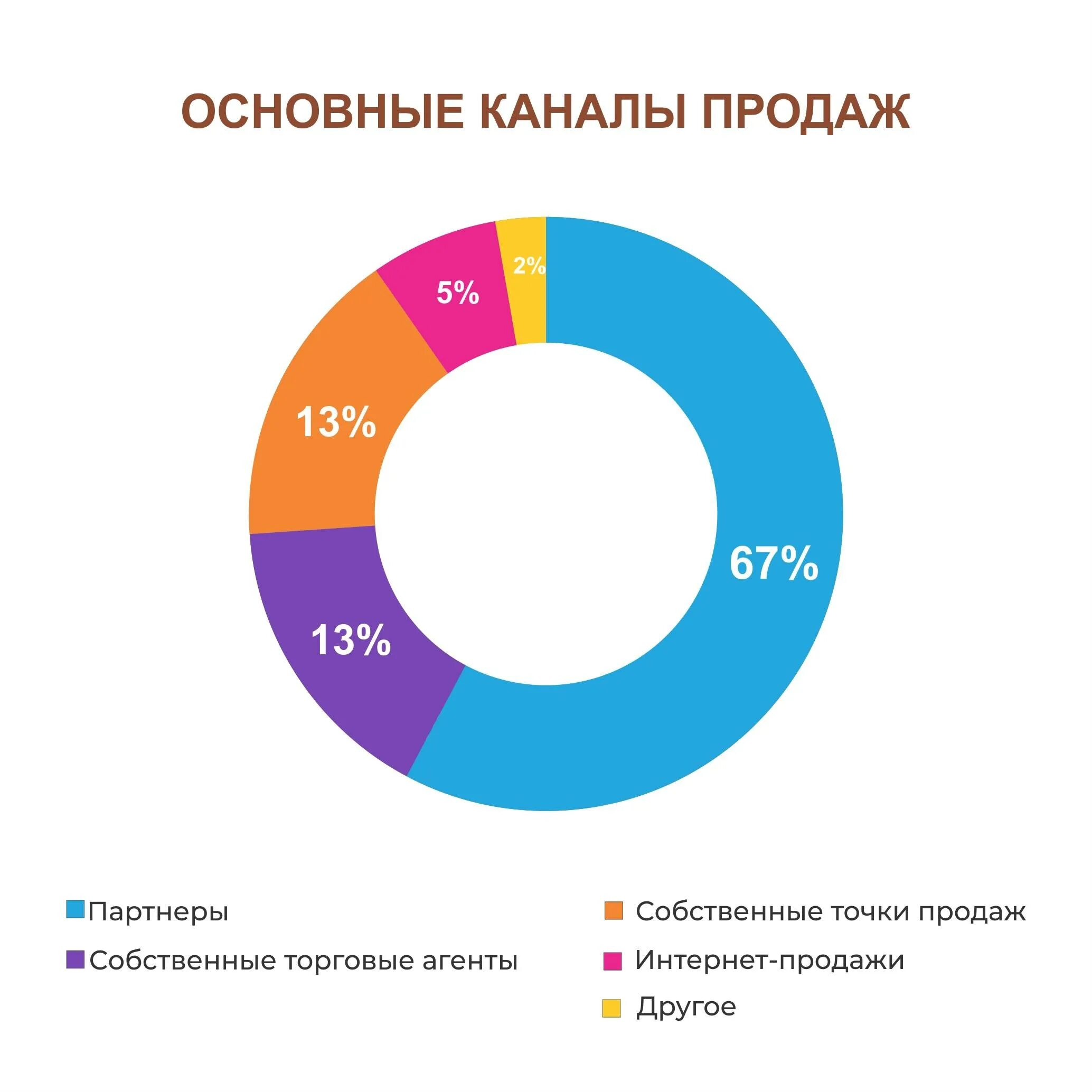 Целевая аудитория приложений. Каналы продаж. Основные каналы продаж. Дистанционные каналы продаж. Анализ эффективности каналов продаж.