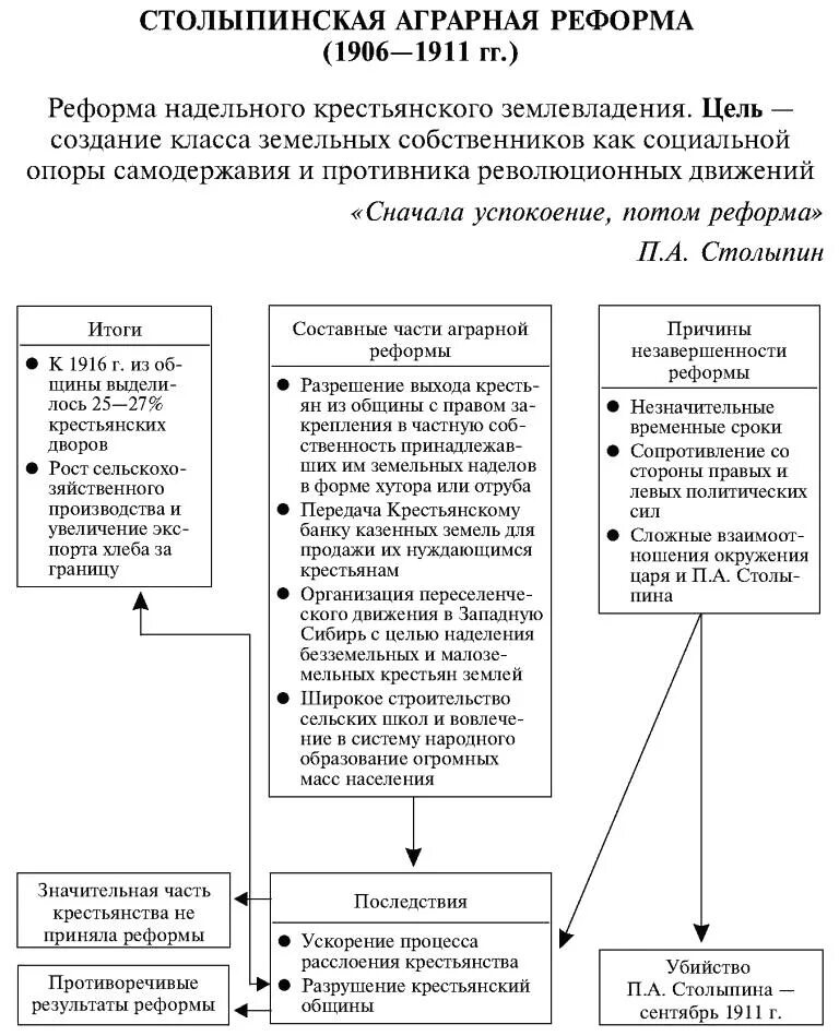 Содержание реформ столыпина. Столыпинская Аграрная реформа схема. Причины аграрной реформы Столыпина 1906. Столыпинская Аграрная реформа 1906-1911. Итоги аграрной реформы Столыпина 1906.