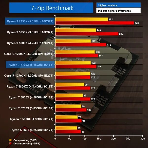 Ryzen 7700. Амд 7 7700. Ryzen 7 7700 сравнение. Ryzen 7 7700 сравнение. Ryzen 7 7700x.