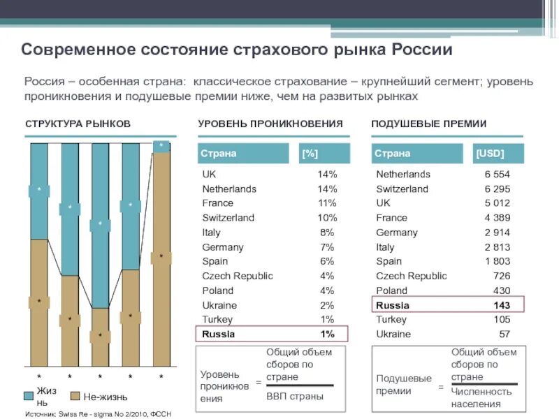 Анализ цб рф. Современное состояние страхового рынка России. Состояние страхового рынка в России. Современное состояние страхового рынка в России 2021. Структура страхового рынка РФ 2022.