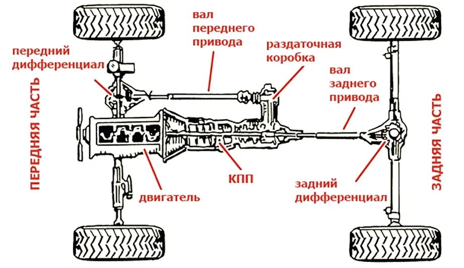 Полный привод недоступен. Трансмиссия автомобиля полный привод на схеме. Полный привод Ниссан Патрол схема. Схема трансмиссии переднего провода. Схема трансмиссии переднеприводного авто.