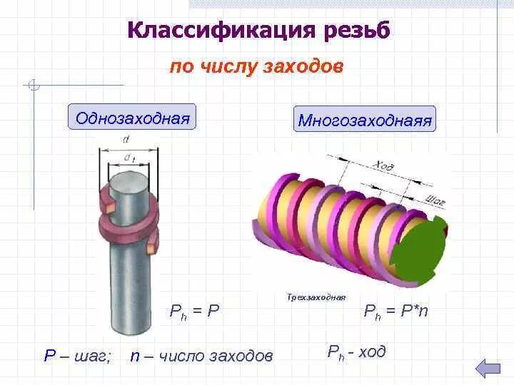 Заход резьбы. Классификация резьбы по числу заходов. Классификация резьб по количеству заходов. Классификация резьб по направлению винтовой линии. Шаг винтовой линии резьбы.