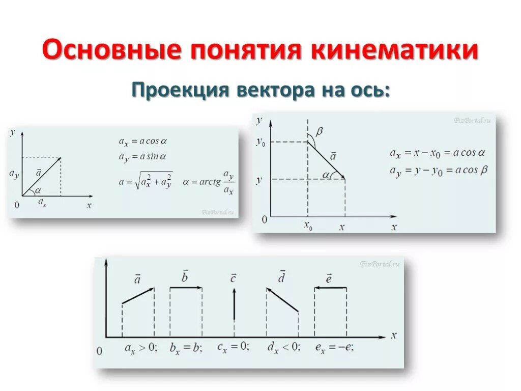 Проекции на оси координат. Проекции вектора на координатные оси физика. Проекция на оси координат в физике. Как строить проекции в физике. Как строить проекции векторов в физике.